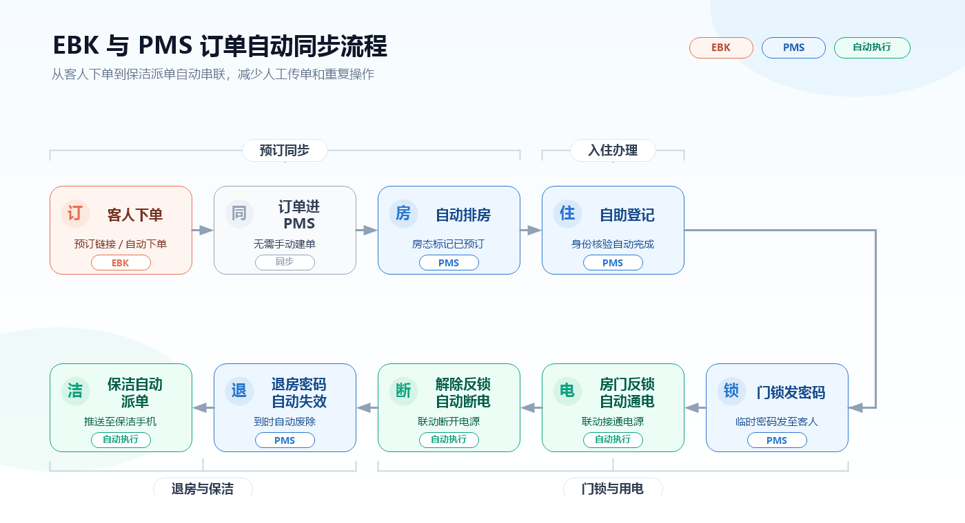 EBK 与 PMS 订单自动同步流程图：从客人下单到保洁派单的全链路自动化
